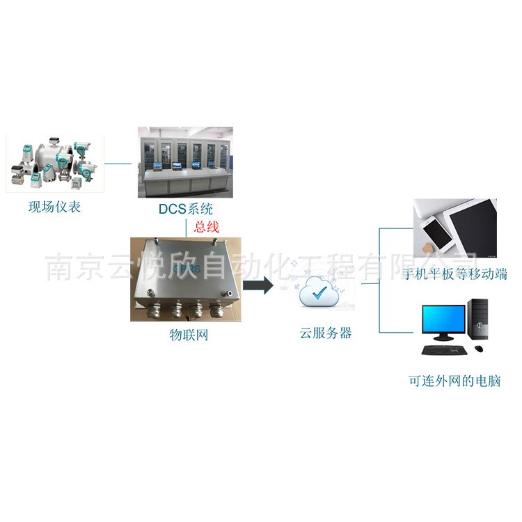 產(chǎn)品放心南京云悅欣自動化工程有限公司 物聯(lián)網(wǎng)無線遠傳系統(tǒng)