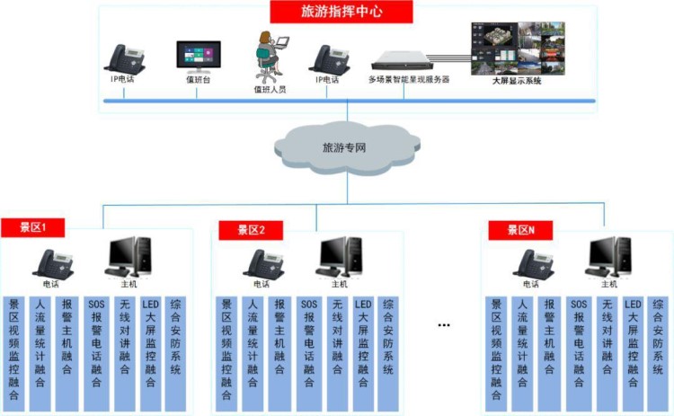 智慧景区管理及综合指挥平台设计及安装