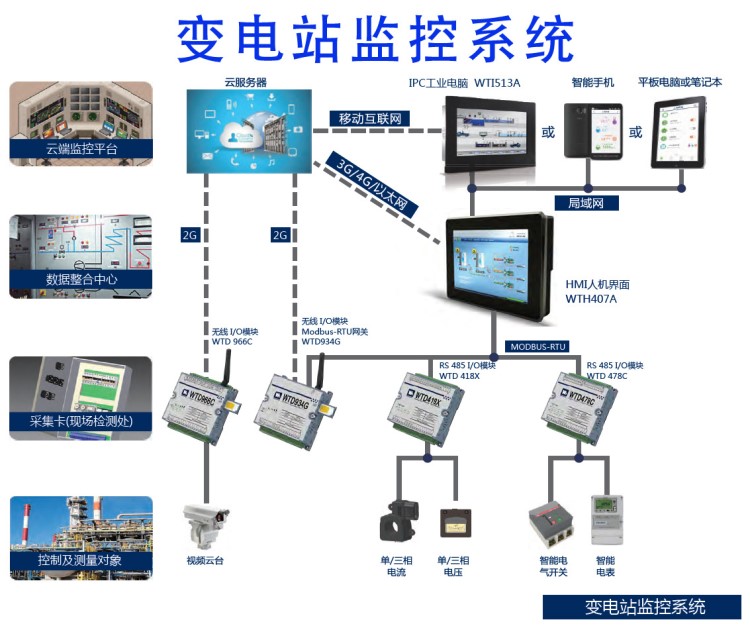 变电站智慧监控系统云平台变电站自动化无线远程GPRS监控报警系统