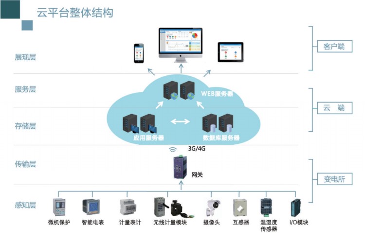 安科瑞變電所運維云平臺/企業(yè)電力運維云平臺服務(wù)定制方案