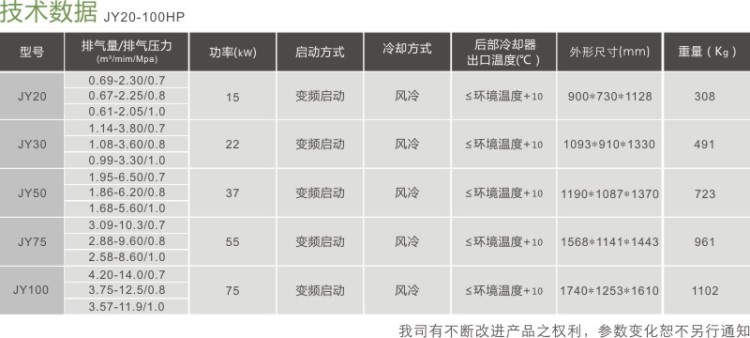 聚才永磁变频螺杆空压机，22KW/30HP,排气量3.6立方，压力0.8Mp