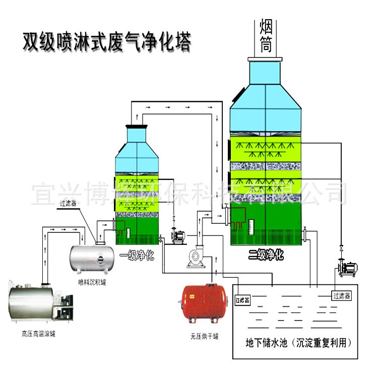 喷淋净化塔 废气洗涤塔 酸雾净化器  厌味净化器 臭味洗涤装置