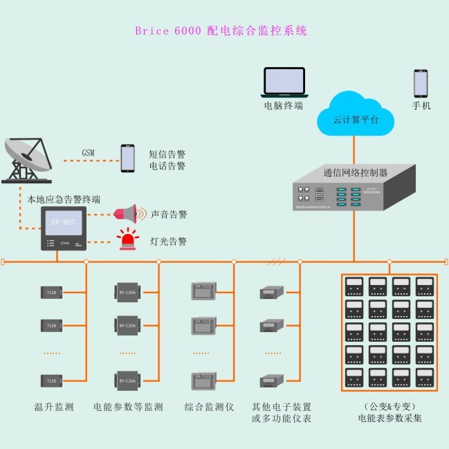 供電監(jiān)控系統(tǒng)移動供電監(jiān)控系統(tǒng)遠(yuǎn)程供電終端測控系統(tǒng)智能電力遠(yuǎn)程