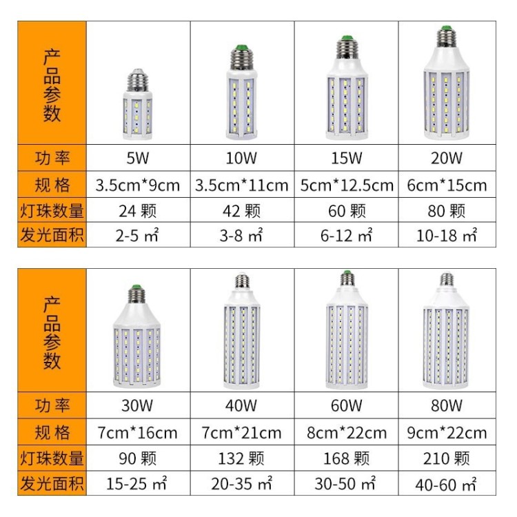 led燈泡節(jié)能燈炮乚ed小頭家用超亮e27大螺口e14鑼口l e d電5w10w