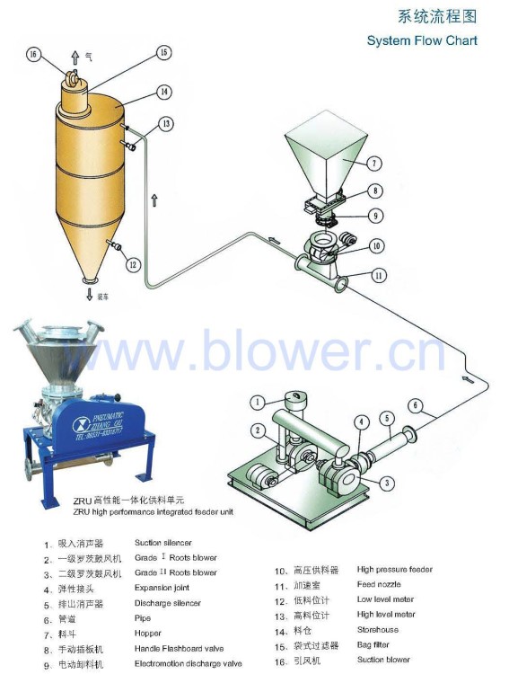 臺灣風機電廠粉煤灰分級分選系統(tǒng)旋轉供料器為供料裝置臺灣大風機