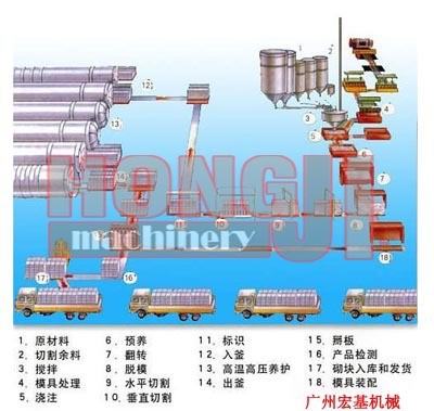 加氣磚設(shè)備,粉煤灰加氣砌塊,砂加氣砌塊,加氣砌塊和灰砂磚