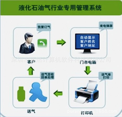 煤氣店管理系統(tǒng),電話訂氣軟件,煤氣配送軟件