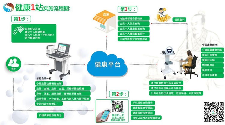 保健行业养生行业美容行业会员健康数据慢病健康管理平台软件APP