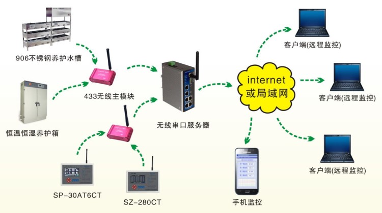 網(wǎng)絡(luò)版恒溫、恒濕設(shè)備通訊/武漢盛科/恒溫恒濕實(shí)驗(yàn)室遠(yuǎn)程監(jiān)控軟件