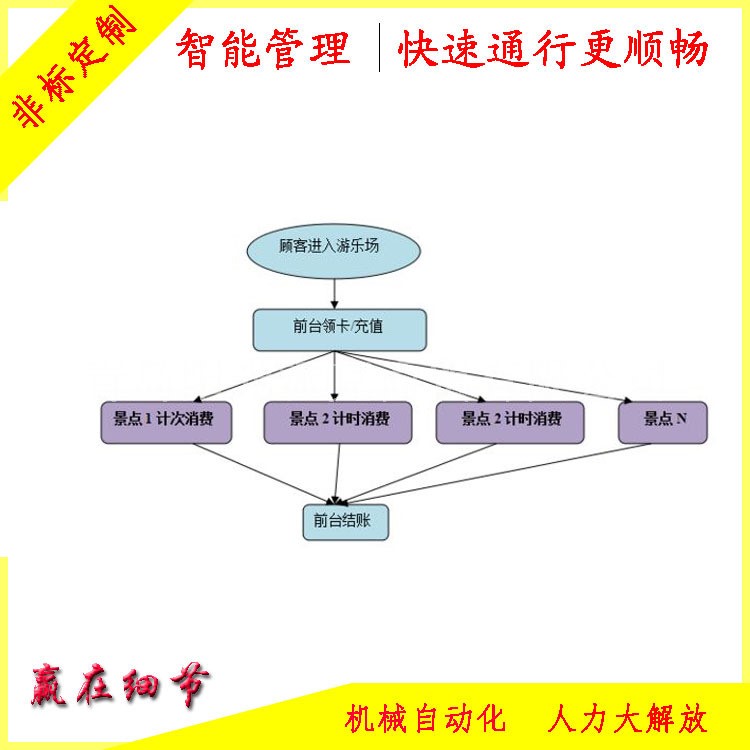 舟山景區(qū)票務(wù)系統(tǒng) 兒童游樂場售檢票管理軟件整體解決方案-選萬旺