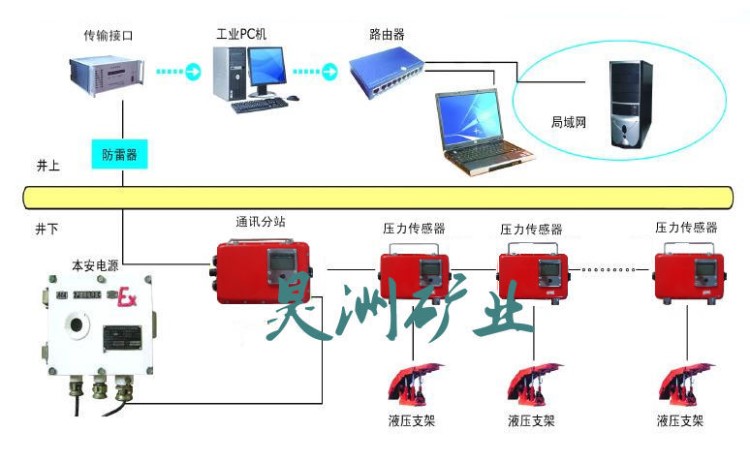 礦山頂板壓力監(jiān)測系統(tǒng) 2015年新報(bào)價(jià)！