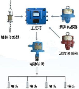 ZP127礦用自動灑水降塵裝置廠家直銷噴霧降塵除塵裝置設備系統(tǒng)