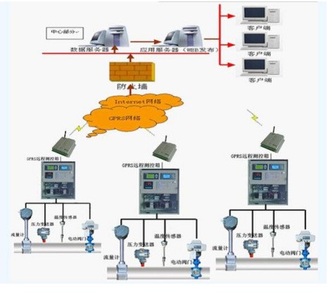 熱網(wǎng)計量管理系統(tǒng)  蒸汽遠程抄表系統(tǒng) 遠程監(jiān)控系統(tǒng)