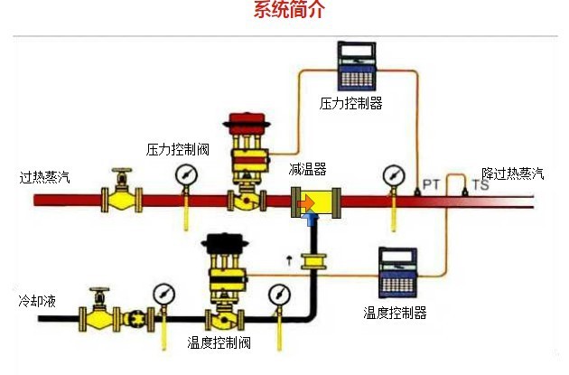 廠家 電廠蒸汽減溫減壓裝置，蒸汽高溫高壓減溫減壓閥，電動氣動