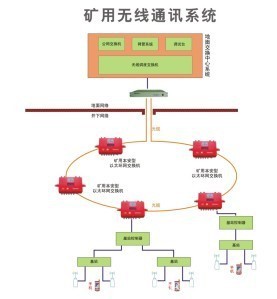 礦用無線通訊系統(tǒng)