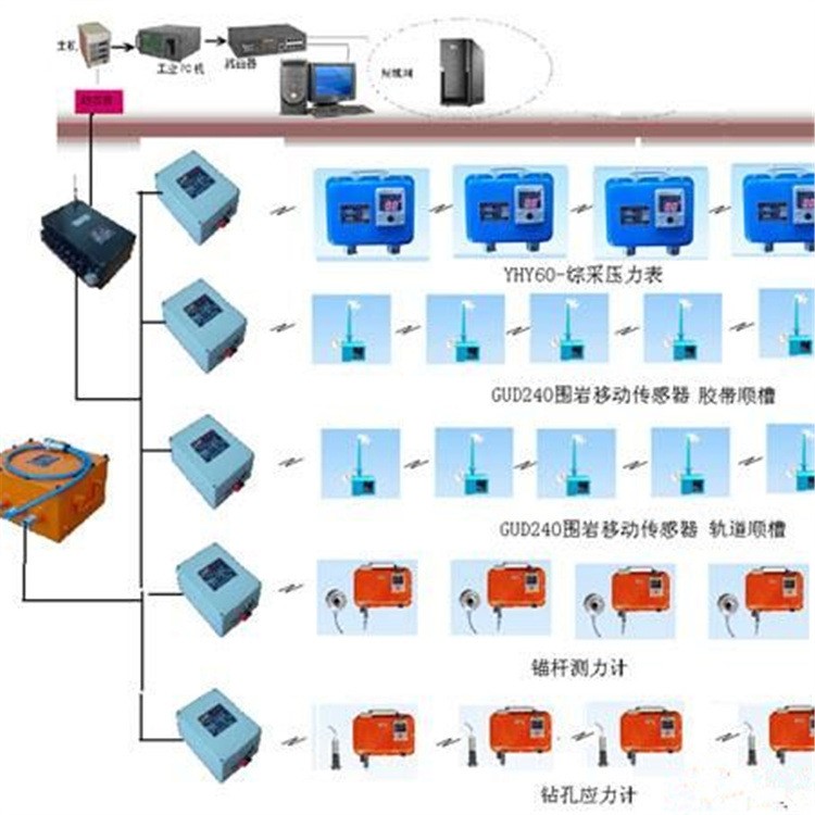 頂板離層監(jiān)控系統(tǒng)-礦山監(jiān)測(cè)系統(tǒng)
