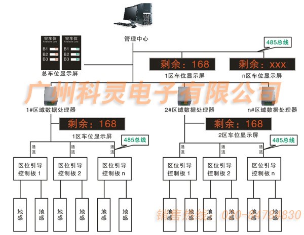 供应停车场车位引导系统 区位引导系统