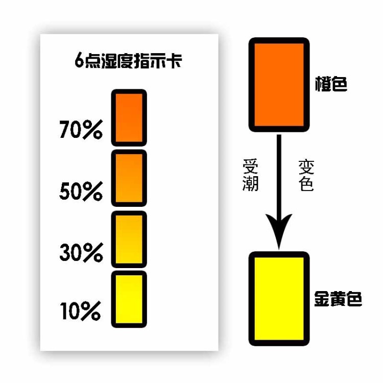 廠家供應(yīng)蒸汽濕度變色標(biāo)簽測(cè)試濕度卡定做濕度變色貼紙變色貼定制