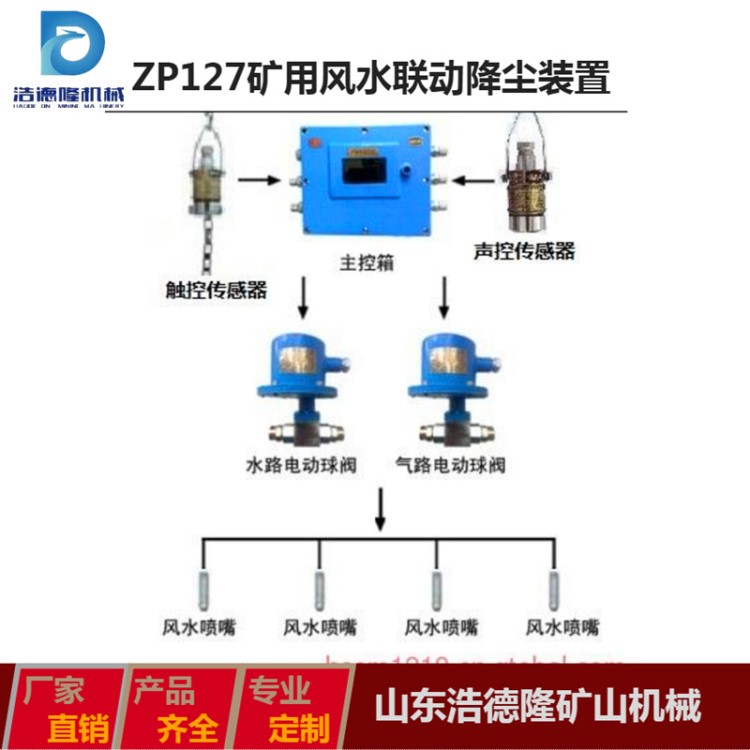 直销ZP127大巷风水联动降尘装置  矿用自动洒水装置风动除尘喷雾