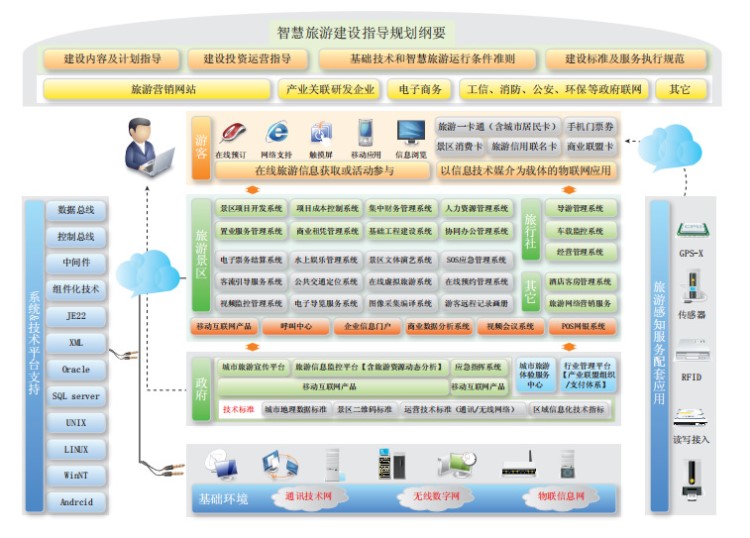 智慧旅游系統(tǒng)管理 景區(qū)管理系統(tǒng) 多方面管理系統(tǒng)管理游客系統(tǒng)定制