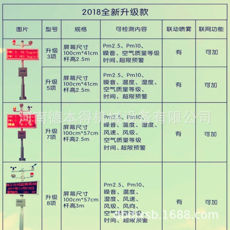 市政工程七項環(huán)境監(jiān)測儀在線聯(lián)動揚塵檢測儀粉塵噪聲遠程控制系統(tǒng)