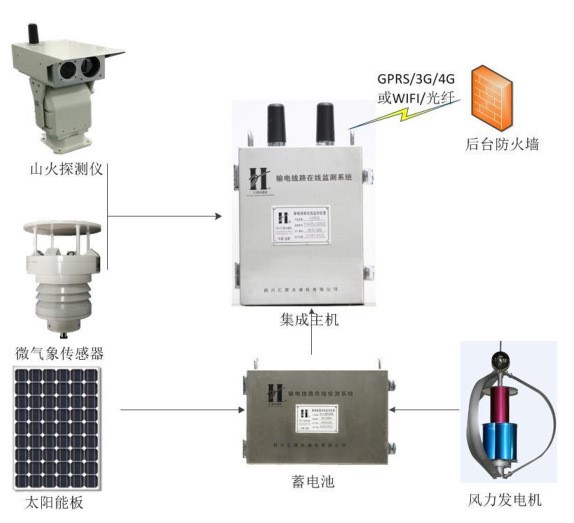 輸電線路防山火 在線 監(jiān)測設備