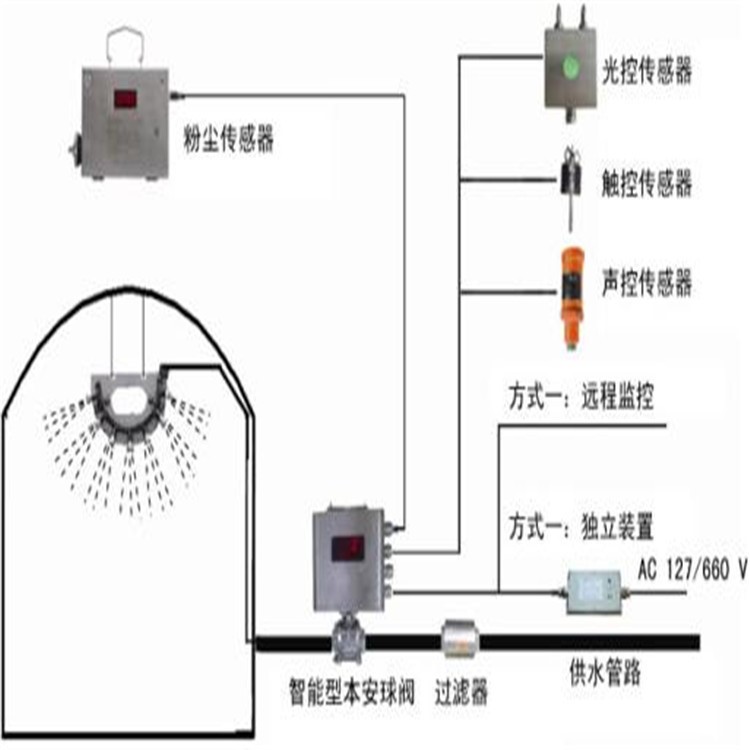 矿用烟雾温控自动洒水降尘装置 矿用热释电红外自动洒水降尘装置