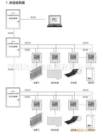 電采暖智能控制和管理系統(tǒng)，電采暖集中智能控制管理系統(tǒng)，電采暖