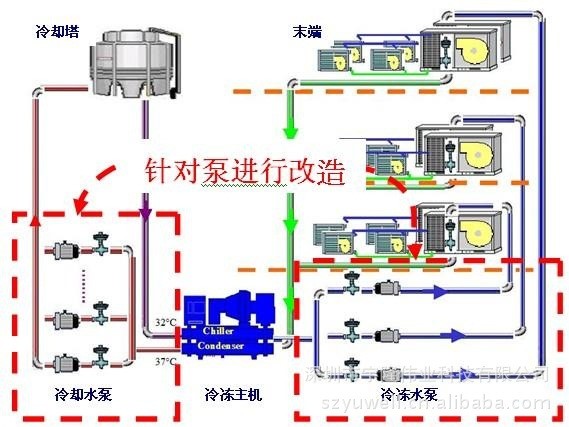 中央空调控制系统-节能改造工程 节电30%以上