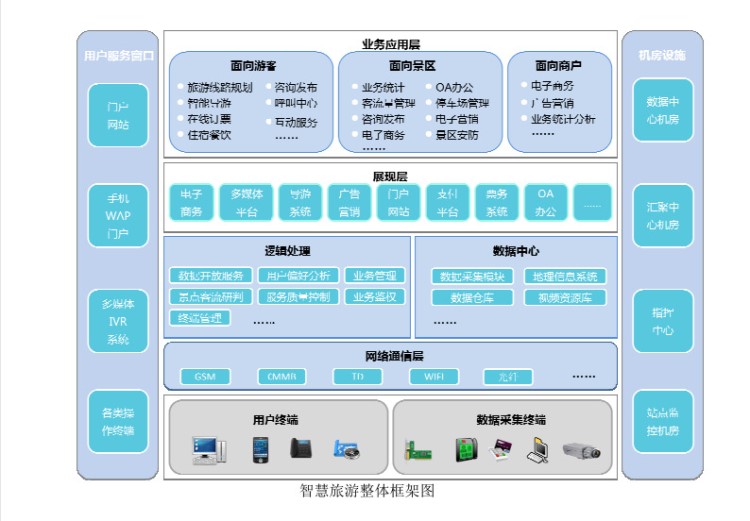 智慧旅游 整體系統(tǒng) 景區(qū)管理票務(wù)系統(tǒng) 數(shù)據(jù)統(tǒng)計(jì)收集 營銷推廣