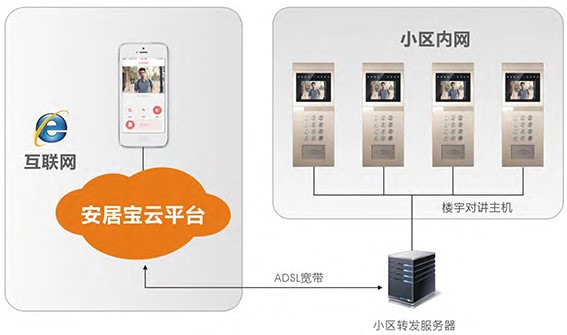 安居宝云对讲云平台云停车云监控云报警云物业服务系统集成联动