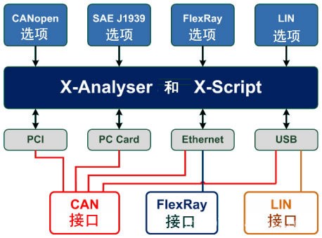 英国warwick X-Analyser软件总线分析测试开发工具 can总线软件