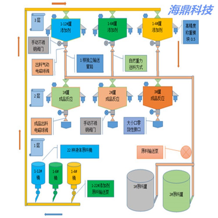 化工油劑喂料系統(tǒng)自動(dòng)化配料配比微量稱重控制定量輸送液體粉體