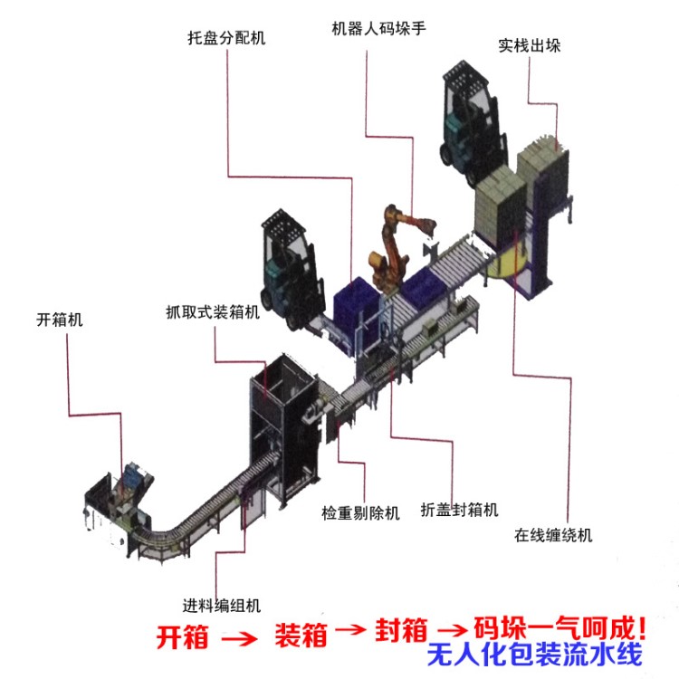 全自动包装流水线 包装生产线 自动开箱 装箱 封箱码垛缠绕流水线