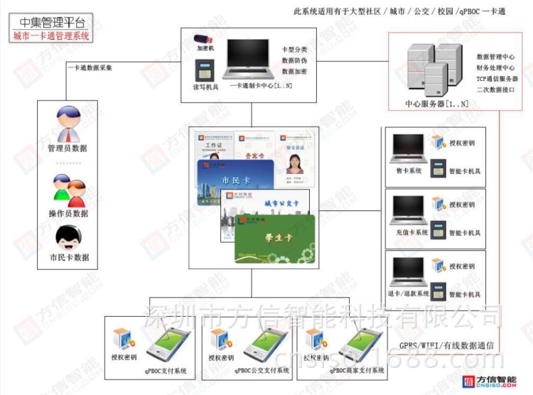 中集 城市一卡通系統 解決方案