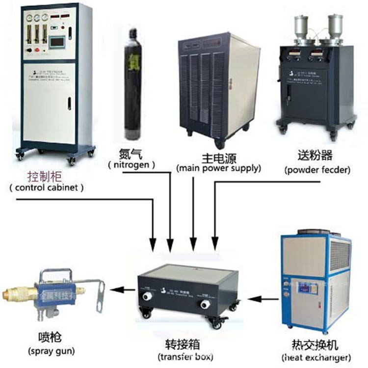 廠家直銷金屬熱噴涂設(shè)備  等離子熱噴涂設(shè)備 超音速熱噴涂設(shè)備