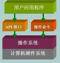 API電話接口