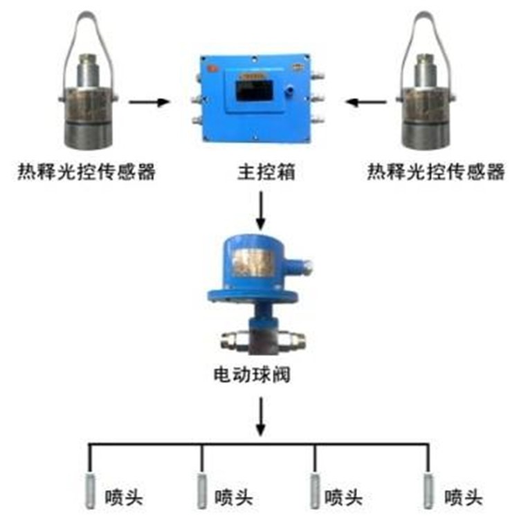 供應(yīng)：礦用煙霧溫控自動(dòng)灑水降塵裝置 大巷雙水幕噴霧降塵裝置