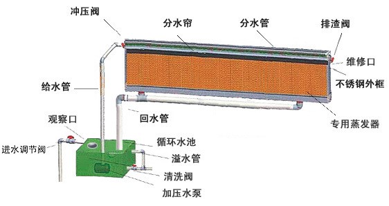 通風窗屋頂風機 無動力風機 排氣散氣球型風機 青州諾華德