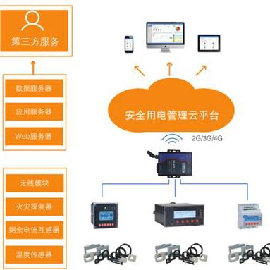 電氣火災監(jiān)控系統(tǒng)GLESD-S 智慧用電裝置，國電云