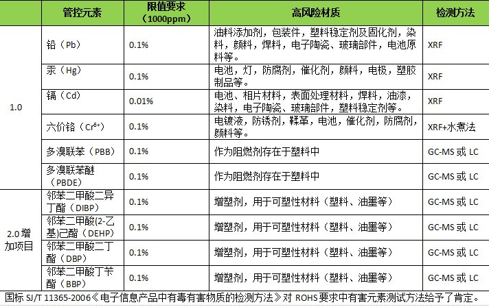 rohs十项rohs2.0专用检测仪器全套配置提供培训指导厂家直销