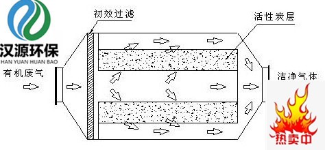 生產(chǎn)廢氣處理設(shè)備 廢氣處理裝置 大氣治理設(shè)備