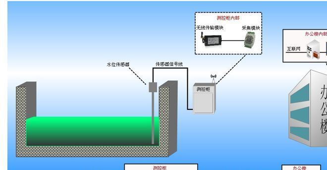 RMS 水位液位控制箱