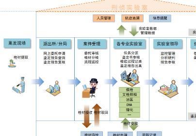 刑偵實驗室管理平臺，刑事科學技術研究所管理系統(tǒng)